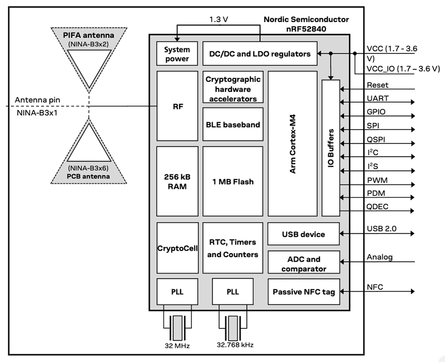 Block Diagram - u-blox NINA-B3 Stand-Alone Bluetooth 5 Low Energy Modules